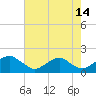 Colonial Beach tide chart for Monday, August 14, 2023