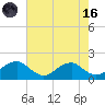 Colonial Beach tide chart for Wednesday, August 16, 2023