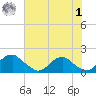 Colonial Beach tide chart for Tuesday, August 1, 2023