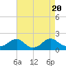 Colonial Beach tide chart for Sunday, August 20, 2023