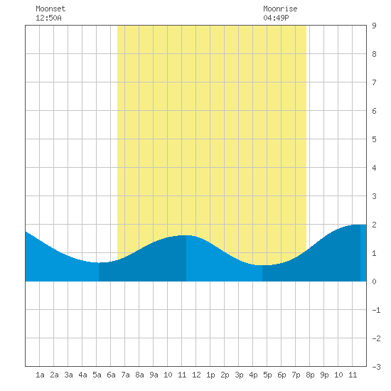 Colonial Beach tide chart for Saturday, August 26, 2023
