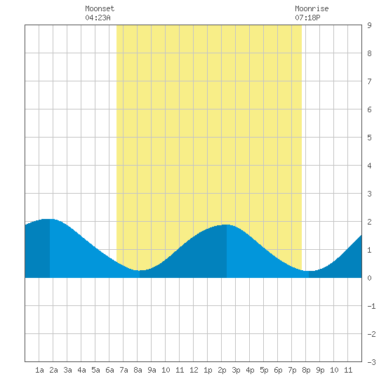 Colonial Beach tide chart for Tuesday, August 29, 2023