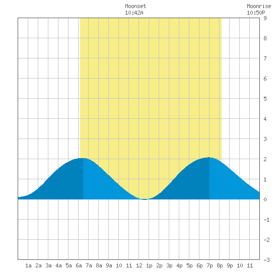 Colonial Beach tide chart for Saturday, August 5, 2023