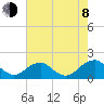 Colonial Beach tide chart for Tuesday, August 8, 2023