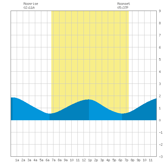 Colonial Beach tide chart for Sunday, September 10, 2023