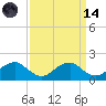 Colonial Beach tide chart for Thursday, September 14, 2023