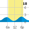 Colonial Beach tide chart for Monday, September 18, 2023