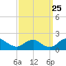 Colonial Beach tide chart for Monday, September 25, 2023