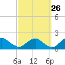 Colonial Beach tide chart for Tuesday, September 26, 2023
