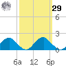 Colonial Beach tide chart for Friday, September 29, 2023