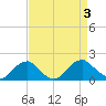 Colonial Beach tide chart for Sunday, September 3, 2023