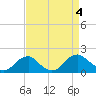 Colonial Beach tide chart for Monday, September 4, 2023