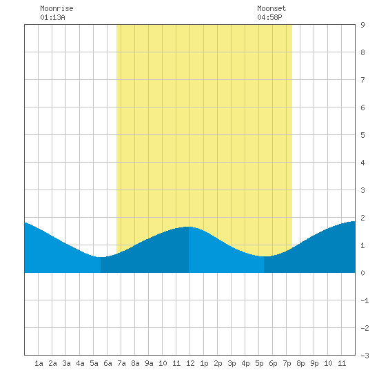 Colonial Beach tide chart for Saturday, September 9, 2023