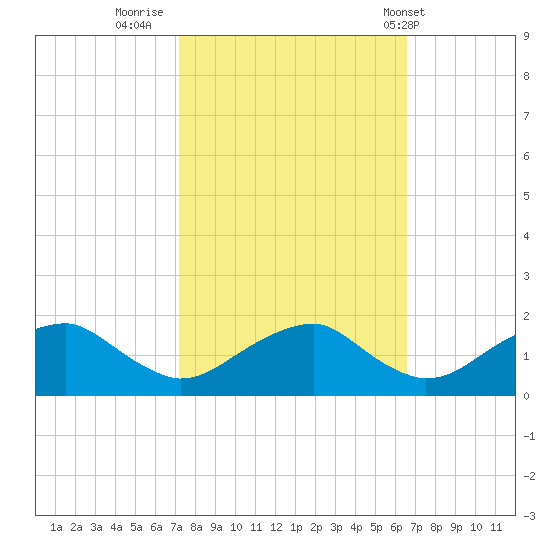 Colonial Beach tide chart for Wednesday, October 11, 2023