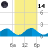 Colonial Beach tide chart for Saturday, October 14, 2023