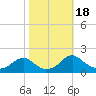 Colonial Beach tide chart for Wednesday, October 18, 2023