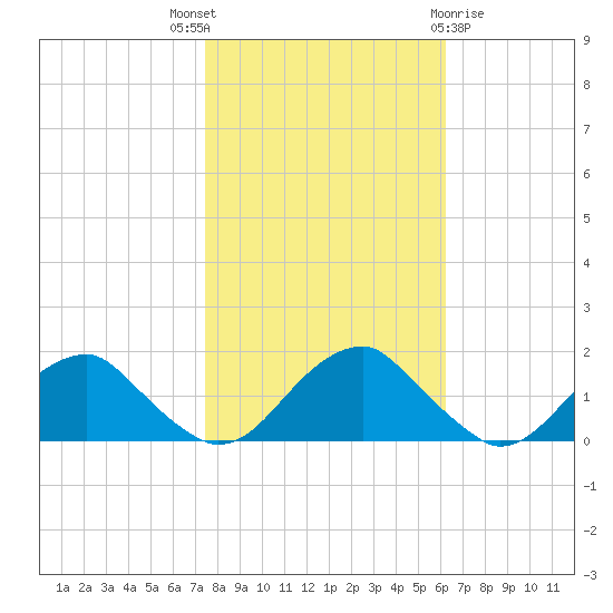 Colonial Beach tide chart for Friday, October 27, 2023