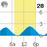 Colonial Beach tide chart for Saturday, October 28, 2023