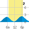 Colonial Beach tide chart for Monday, October 2, 2023