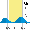Colonial Beach tide chart for Monday, October 30, 2023