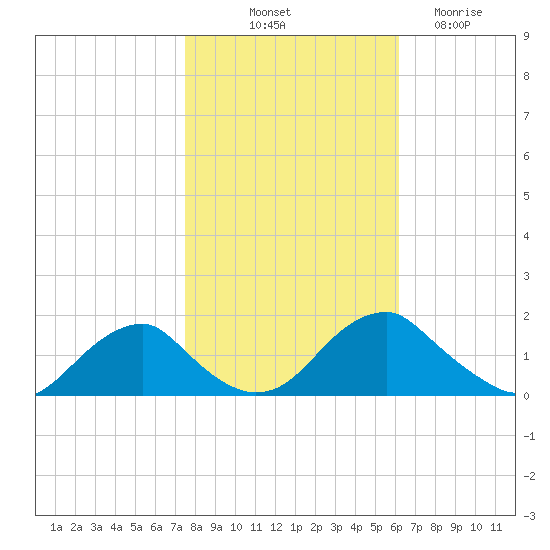 Colonial Beach tide chart for Tuesday, October 31, 2023