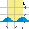 Colonial Beach tide chart for Tuesday, October 3, 2023