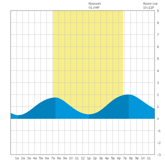 Colonial Beach tide chart for Wednesday, October 4, 2023