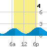 Colonial Beach tide chart for Wednesday, October 4, 2023