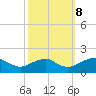 Colonial Beach tide chart for Sunday, October 8, 2023