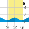 Colonial Beach tide chart for Monday, October 9, 2023