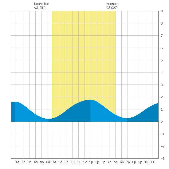 Colonial Beach tide chart for Friday, November 10, 2023