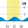 Colonial Beach tide chart for Friday, November 10, 2023