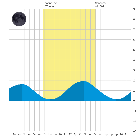 Colonial Beach tide chart for Monday, November 13, 2023