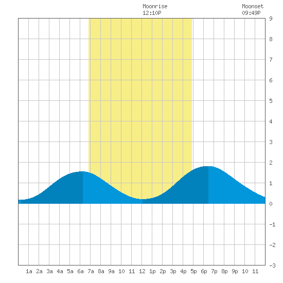Colonial Beach tide chart for Saturday, November 18, 2023