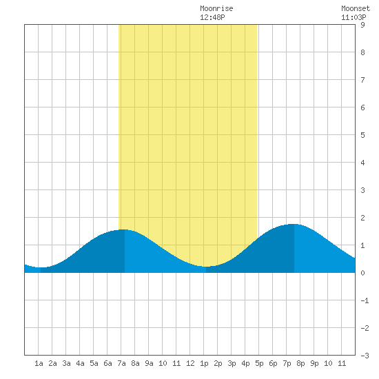 Colonial Beach tide chart for Sunday, November 19, 2023