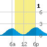 Colonial Beach tide chart for Wednesday, November 1, 2023