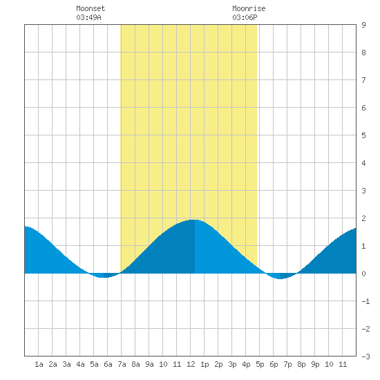 Colonial Beach tide chart for Friday, November 24, 2023