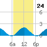 Colonial Beach tide chart for Friday, November 24, 2023