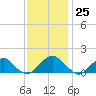 Colonial Beach tide chart for Saturday, November 25, 2023