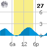 Colonial Beach tide chart for Monday, November 27, 2023