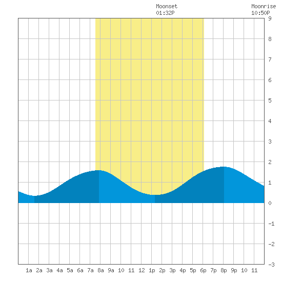 Colonial Beach tide chart for Friday, November 3, 2023