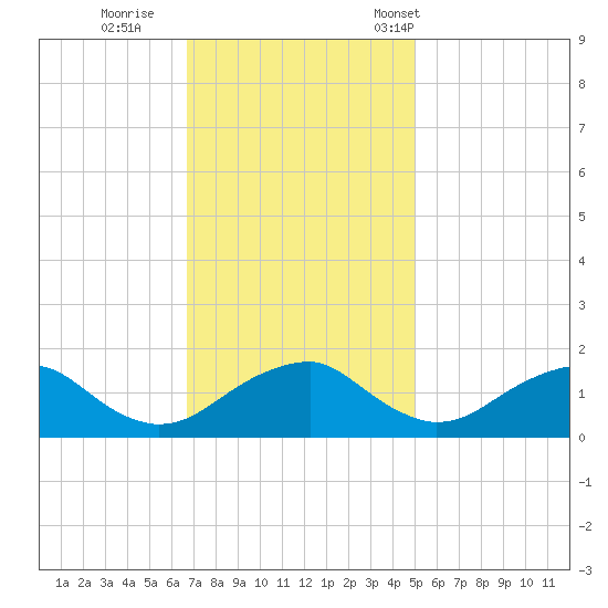 Colonial Beach tide chart for Thursday, November 9, 2023