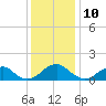 Colonial Beach tide chart for Sunday, December 10, 2023