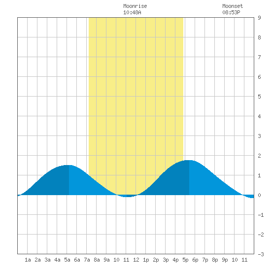 Colonial Beach tide chart for Saturday, December 16, 2023
