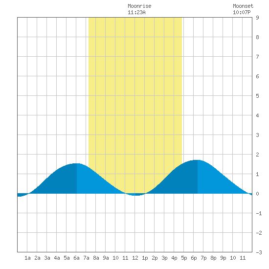 Colonial Beach tide chart for Sunday, December 17, 2023