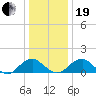 Colonial Beach tide chart for Tuesday, December 19, 2023