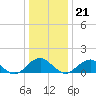 Colonial Beach tide chart for Thursday, December 21, 2023
