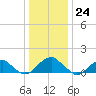 Colonial Beach tide chart for Sunday, December 24, 2023