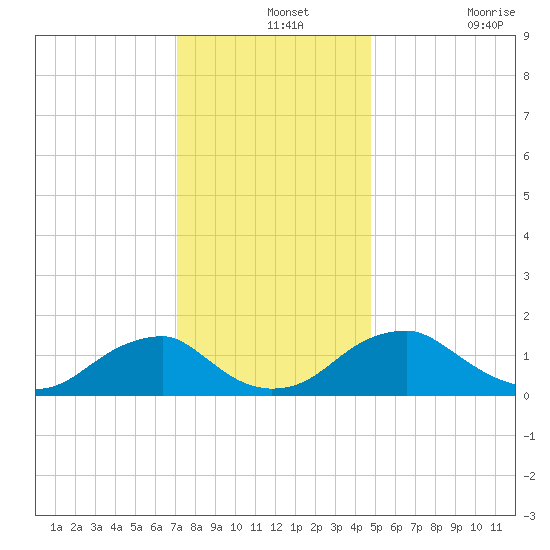 Colonial Beach tide chart for Saturday, December 2, 2023