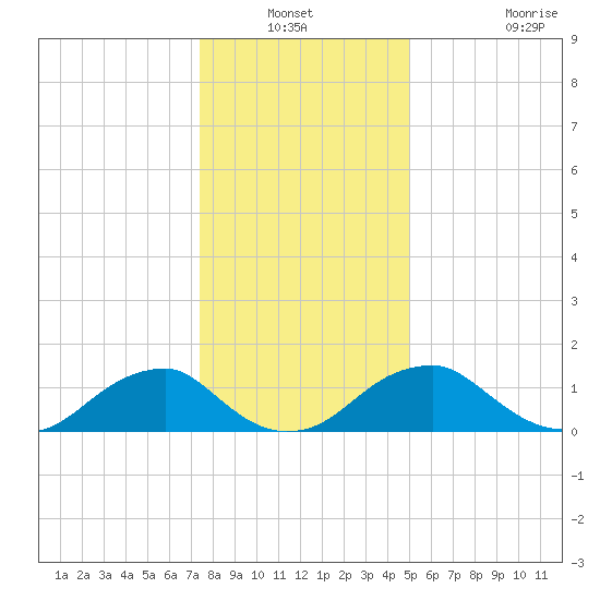 Colonial Beach tide chart for Sunday, December 31, 2023